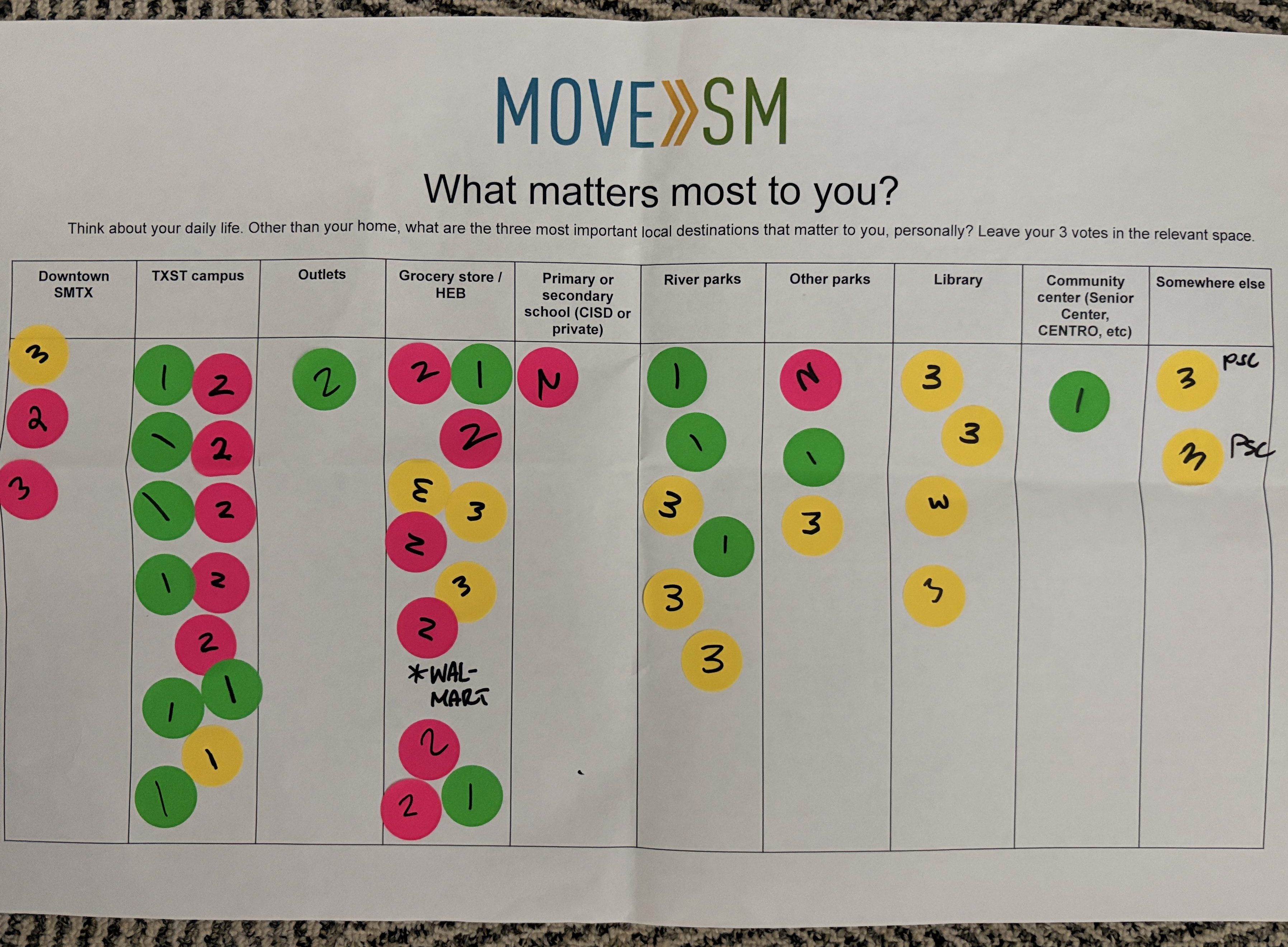 Example of activity sheet where people rank the amenities/locations they care about most.